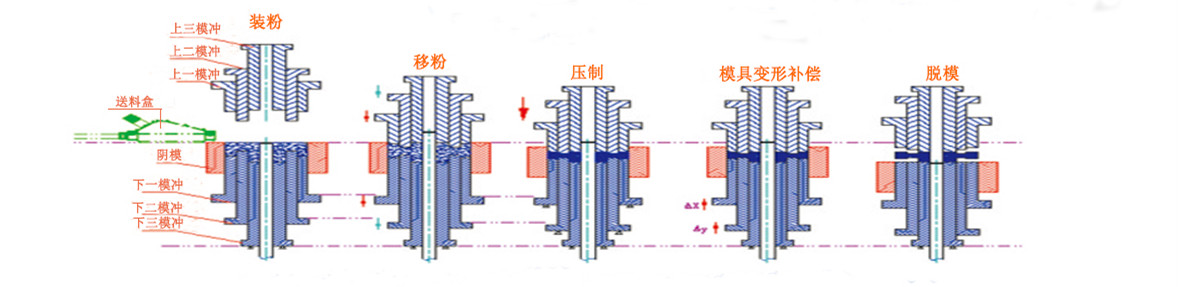 四柱液壓機(jī)加工陶瓷粉末工藝