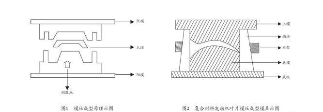 碳纖維熱壓工藝