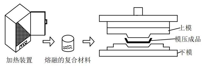 模壓復(fù)合材料工藝